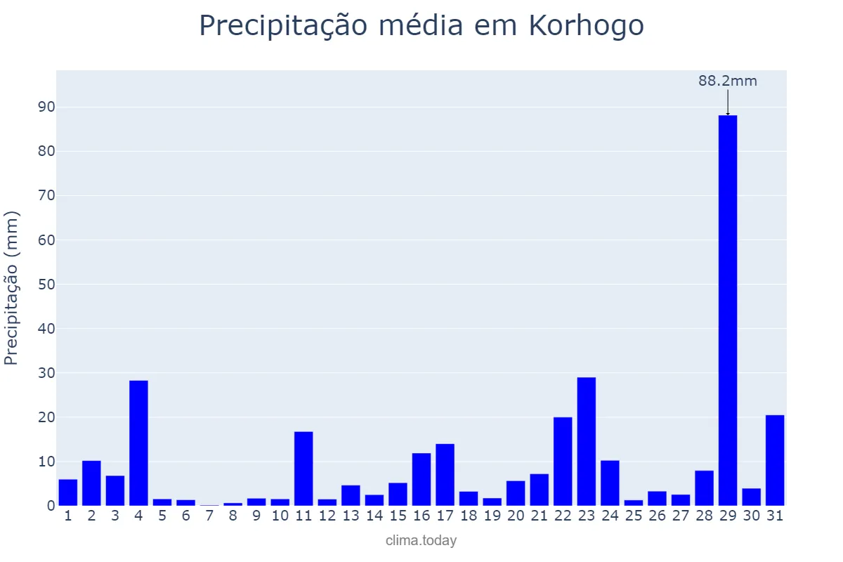 Precipitação em julho em Korhogo, Savanes, CI