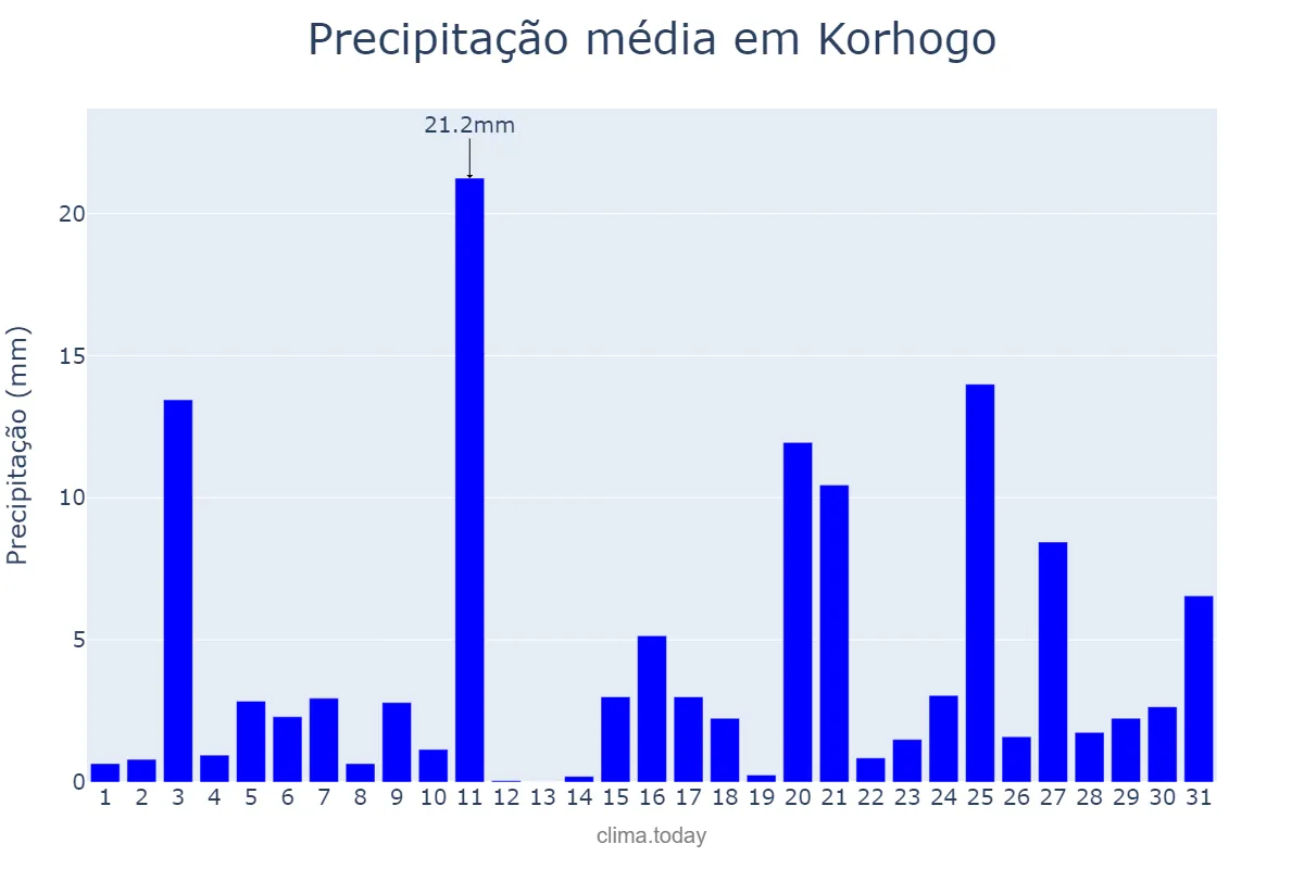 Precipitação em maio em Korhogo, Savanes, CI