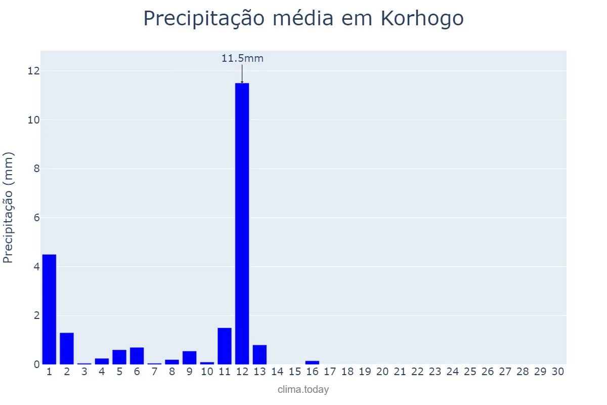 Precipitação em novembro em Korhogo, Savanes, CI