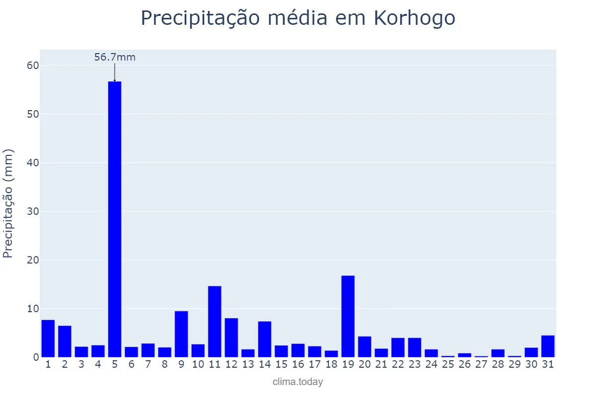 Precipitação em outubro em Korhogo, Savanes, CI