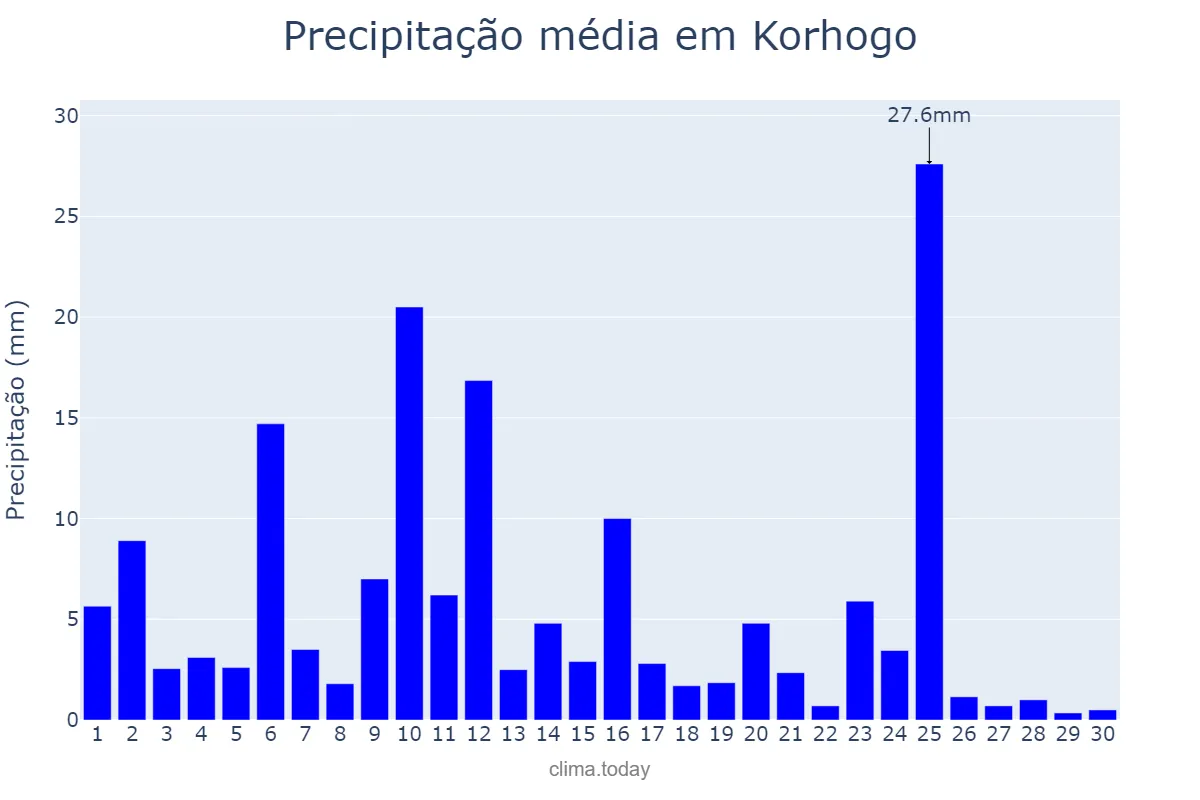 Precipitação em setembro em Korhogo, Savanes, CI