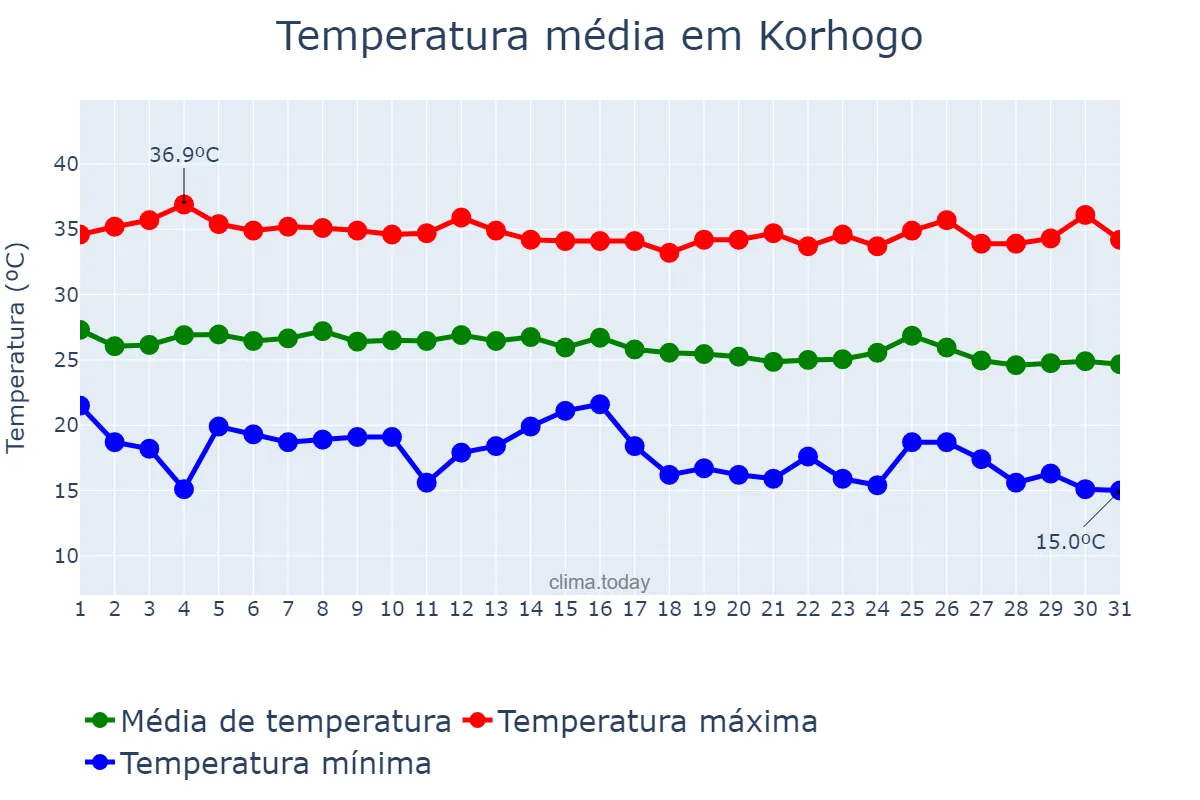 Temperatura em dezembro em Korhogo, Savanes, CI