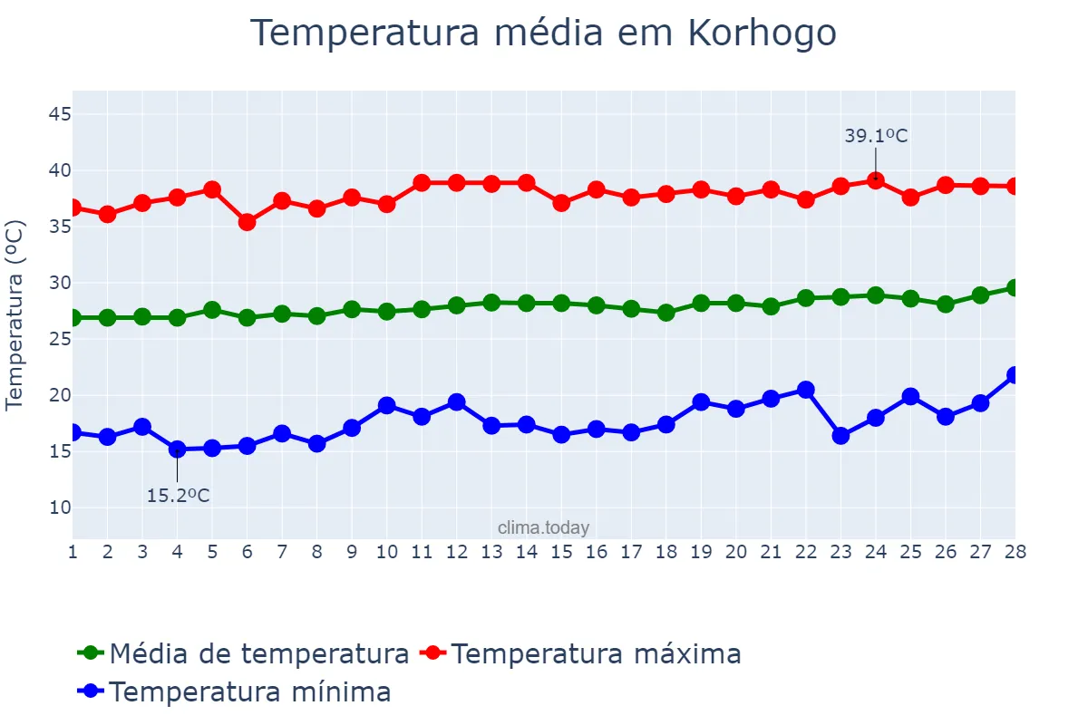 Temperatura em fevereiro em Korhogo, Savanes, CI