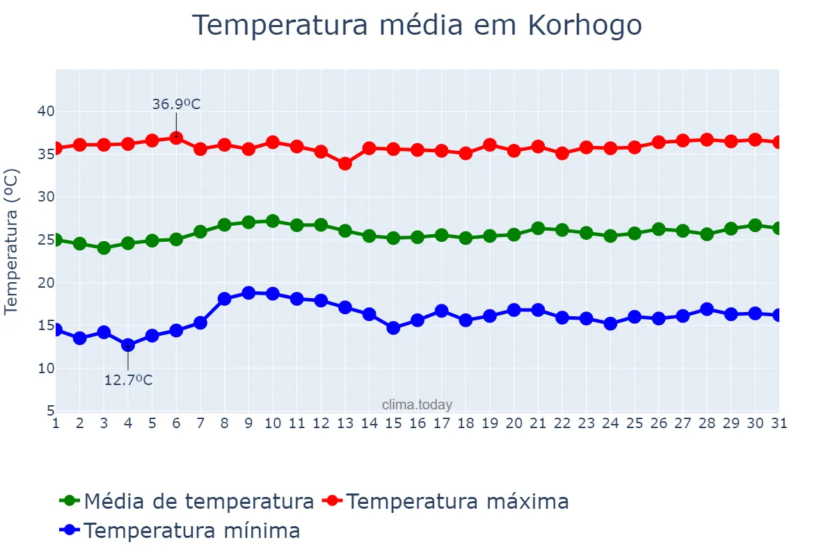 Temperatura em janeiro em Korhogo, Savanes, CI