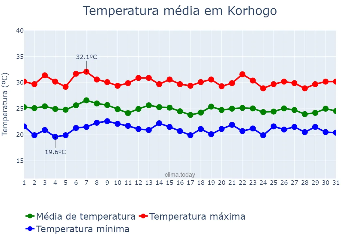 Temperatura em julho em Korhogo, Savanes, CI