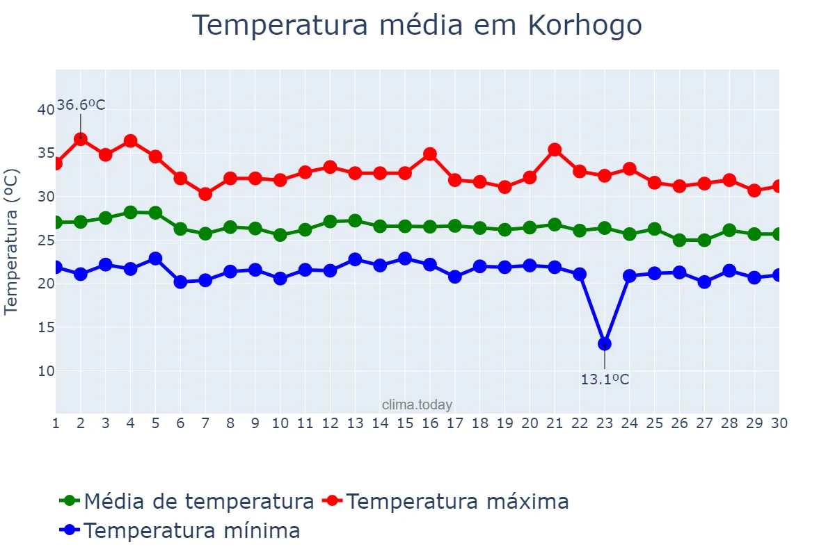 Temperatura em junho em Korhogo, Savanes, CI