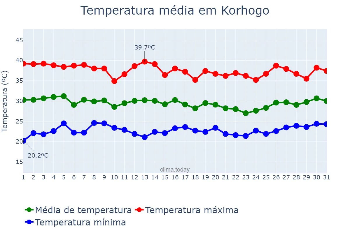 Temperatura em marco em Korhogo, Savanes, CI