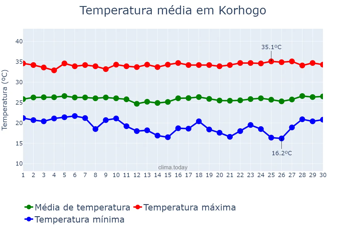 Temperatura em novembro em Korhogo, Savanes, CI