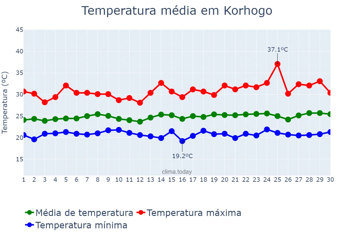 Temperatura em setembro em Korhogo, Savanes, CI