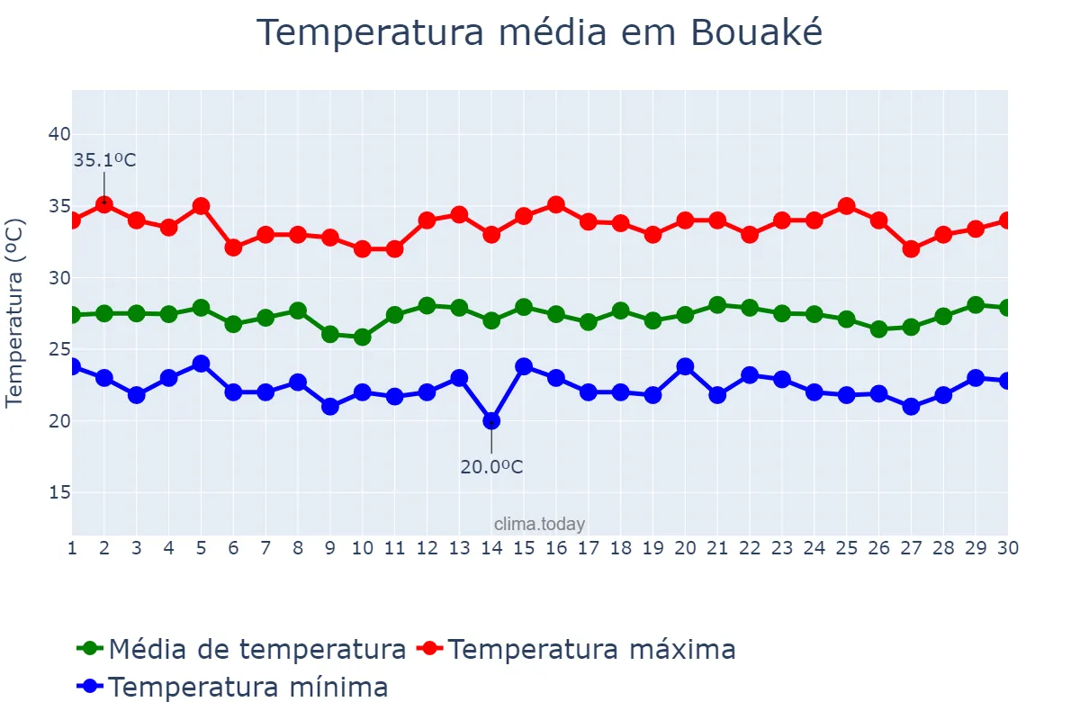 Temperatura em abril em Bouaké, Vallée du Bandama, CI