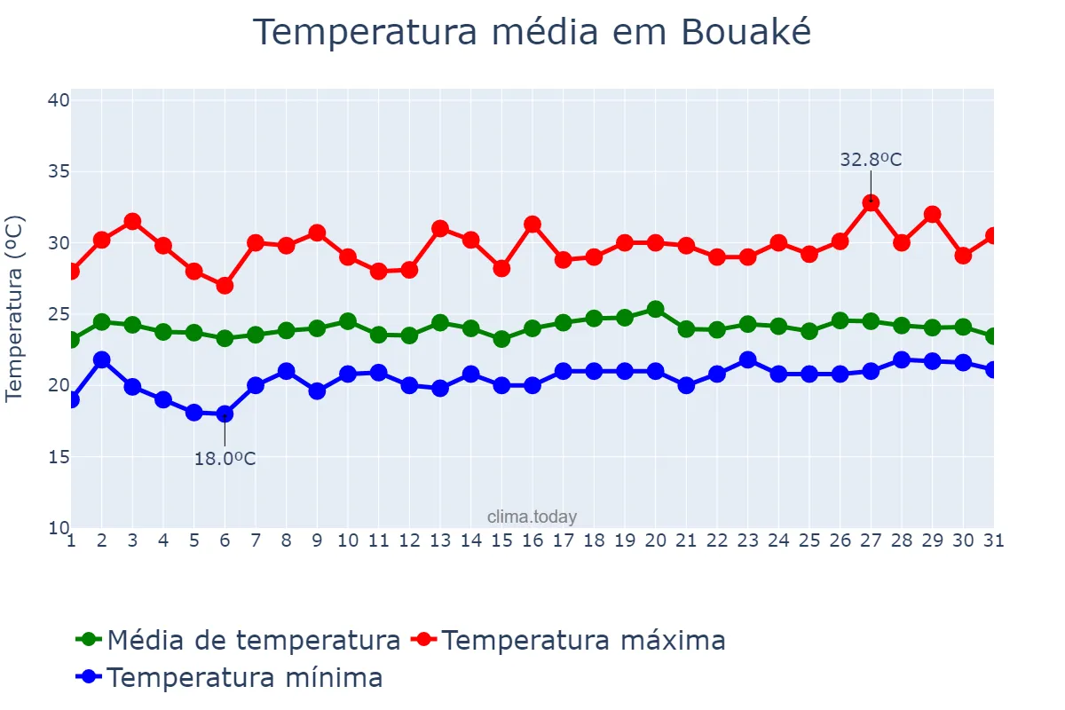 Temperatura em agosto em Bouaké, Vallée du Bandama, CI