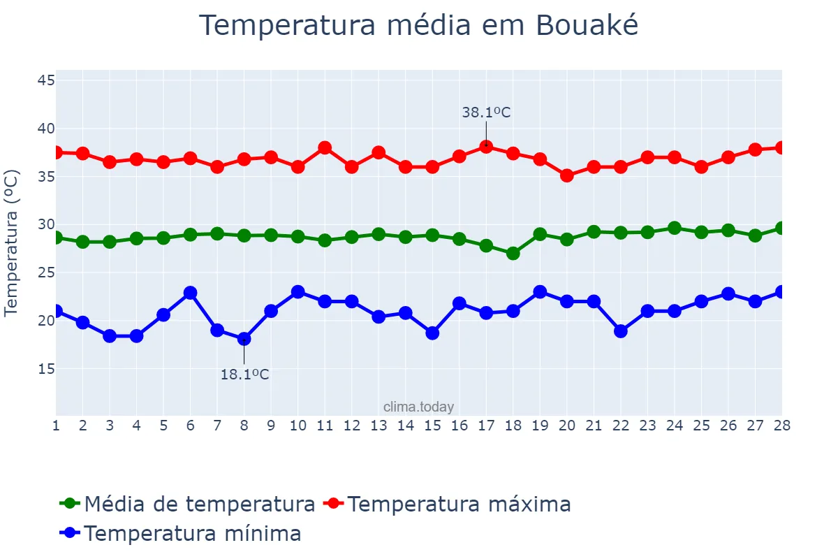 Temperatura em fevereiro em Bouaké, Vallée du Bandama, CI