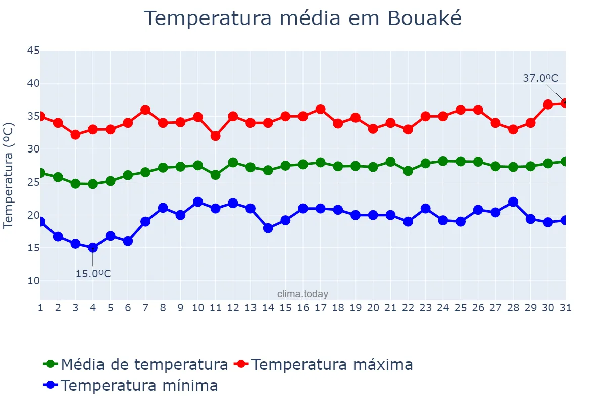 Temperatura em janeiro em Bouaké, Vallée du Bandama, CI