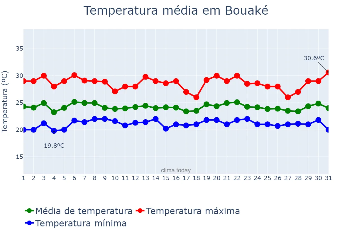 Temperatura em julho em Bouaké, Vallée du Bandama, CI