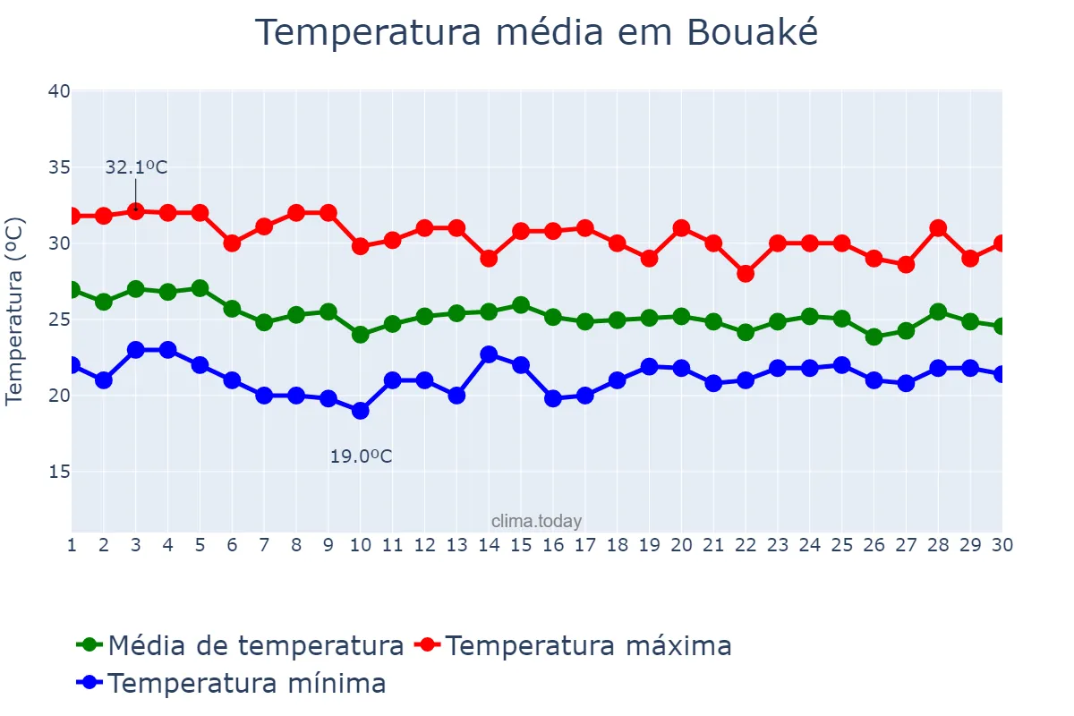 Temperatura em junho em Bouaké, Vallée du Bandama, CI