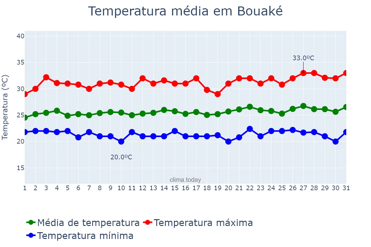 Temperatura em outubro em Bouaké, Vallée du Bandama, CI