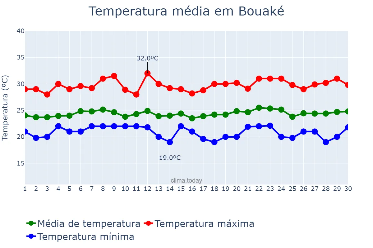 Temperatura em setembro em Bouaké, Vallée du Bandama, CI