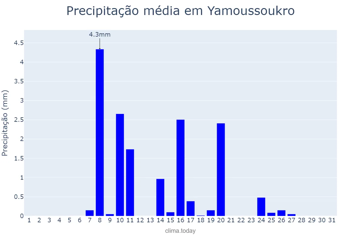 Precipitação em dezembro em Yamoussoukro, Yamoussoukro, CI