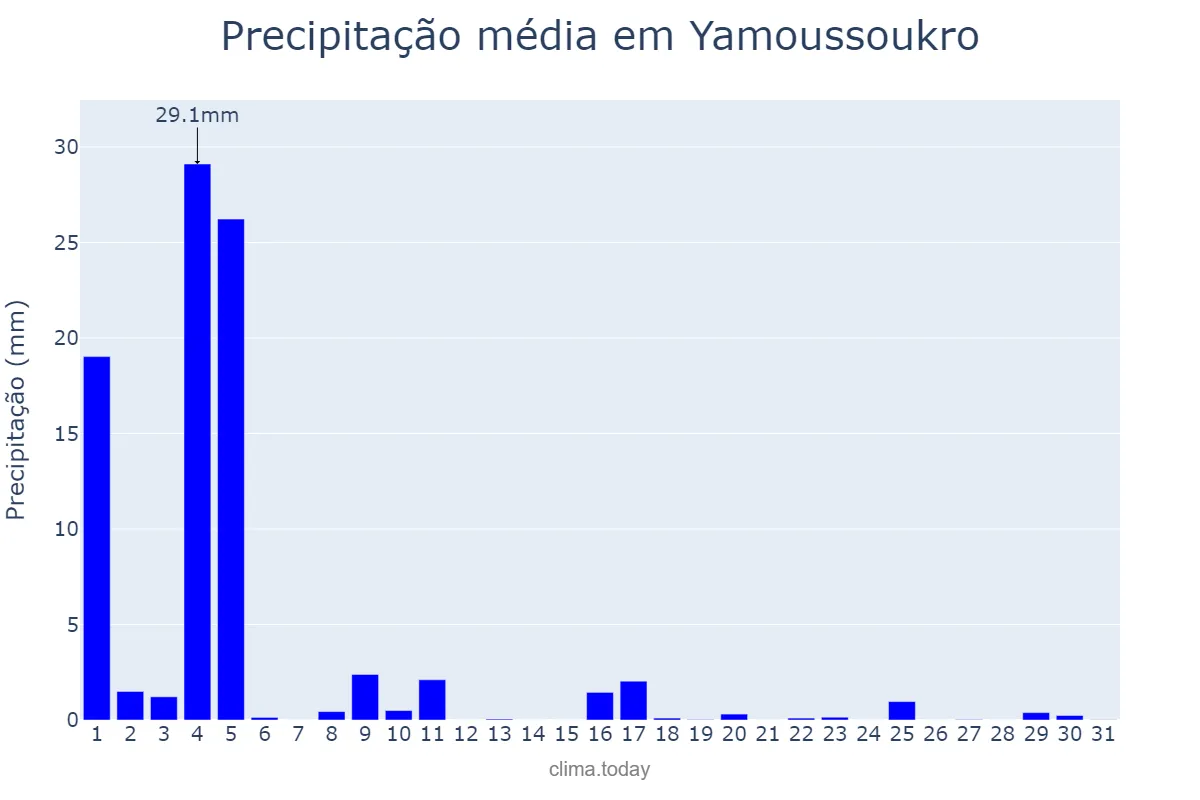 Precipitação em julho em Yamoussoukro, Yamoussoukro, CI