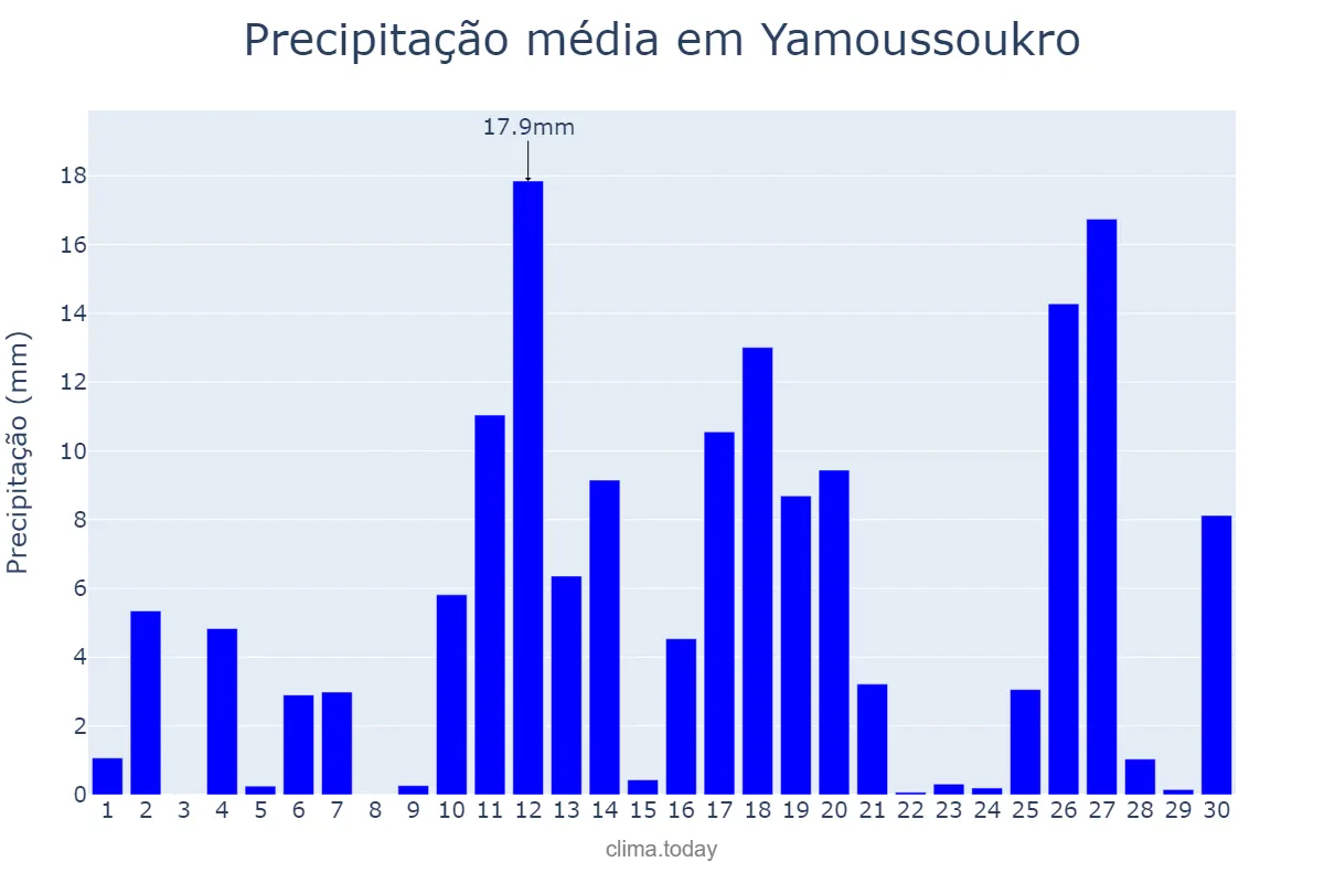 Precipitação em junho em Yamoussoukro, Yamoussoukro, CI