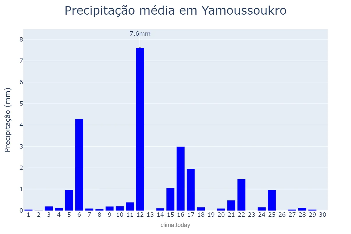 Precipitação em novembro em Yamoussoukro, Yamoussoukro, CI