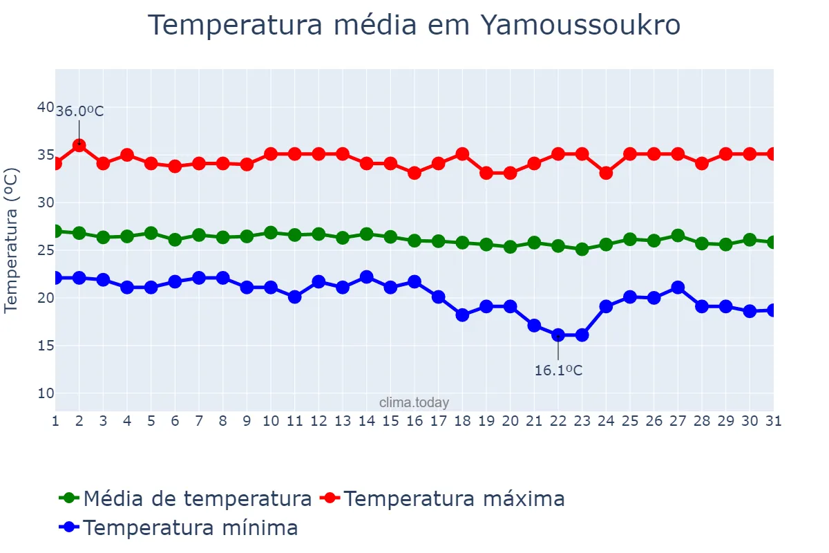 Temperatura em dezembro em Yamoussoukro, Yamoussoukro, CI