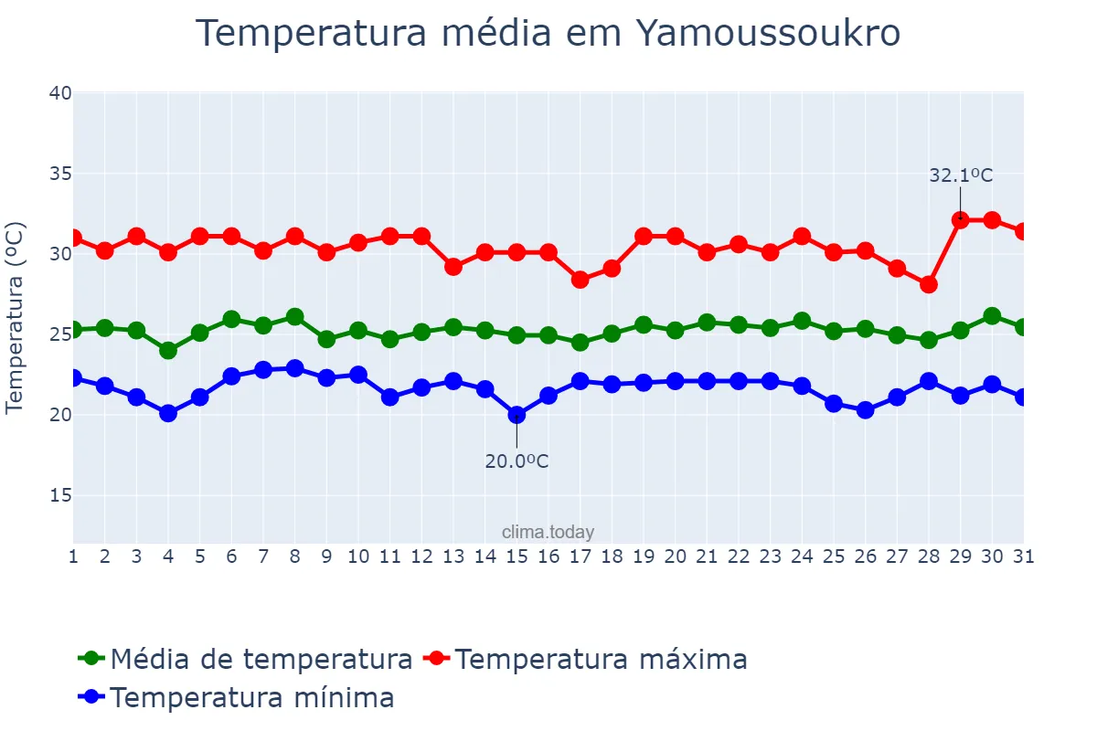 Temperatura em julho em Yamoussoukro, Yamoussoukro, CI