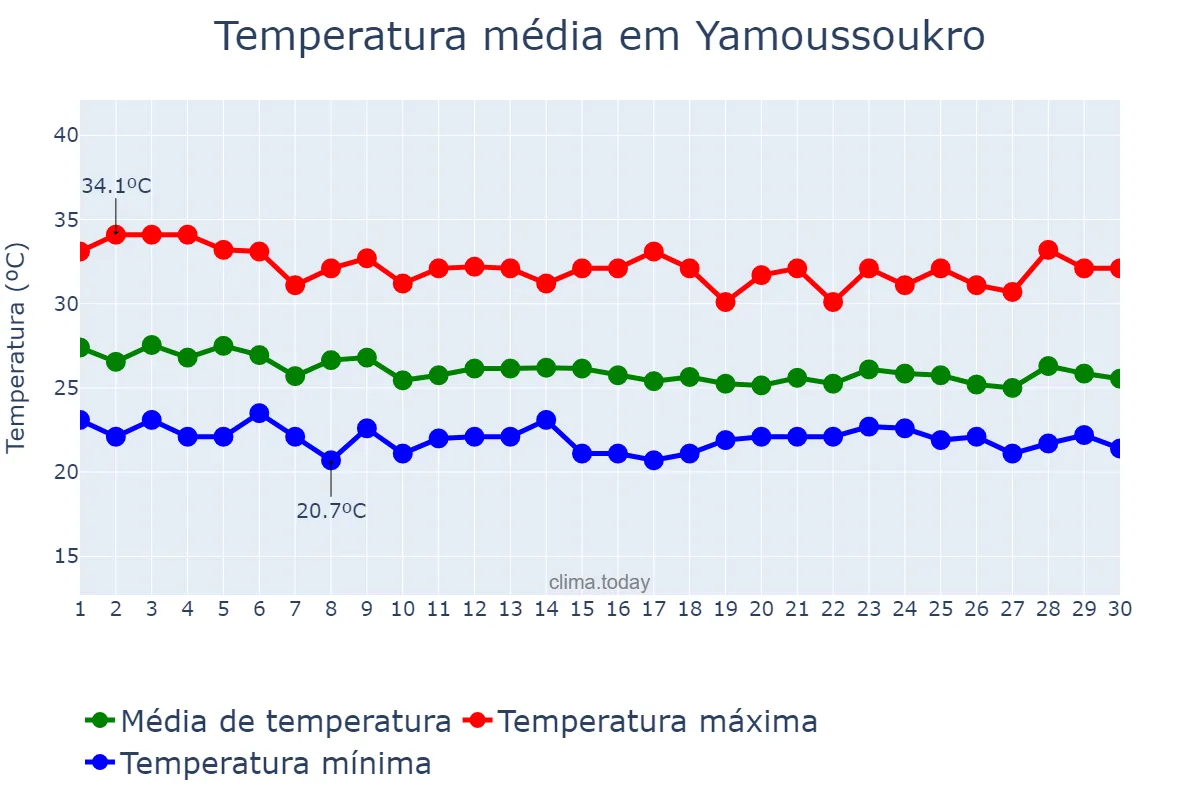 Temperatura em junho em Yamoussoukro, Yamoussoukro, CI