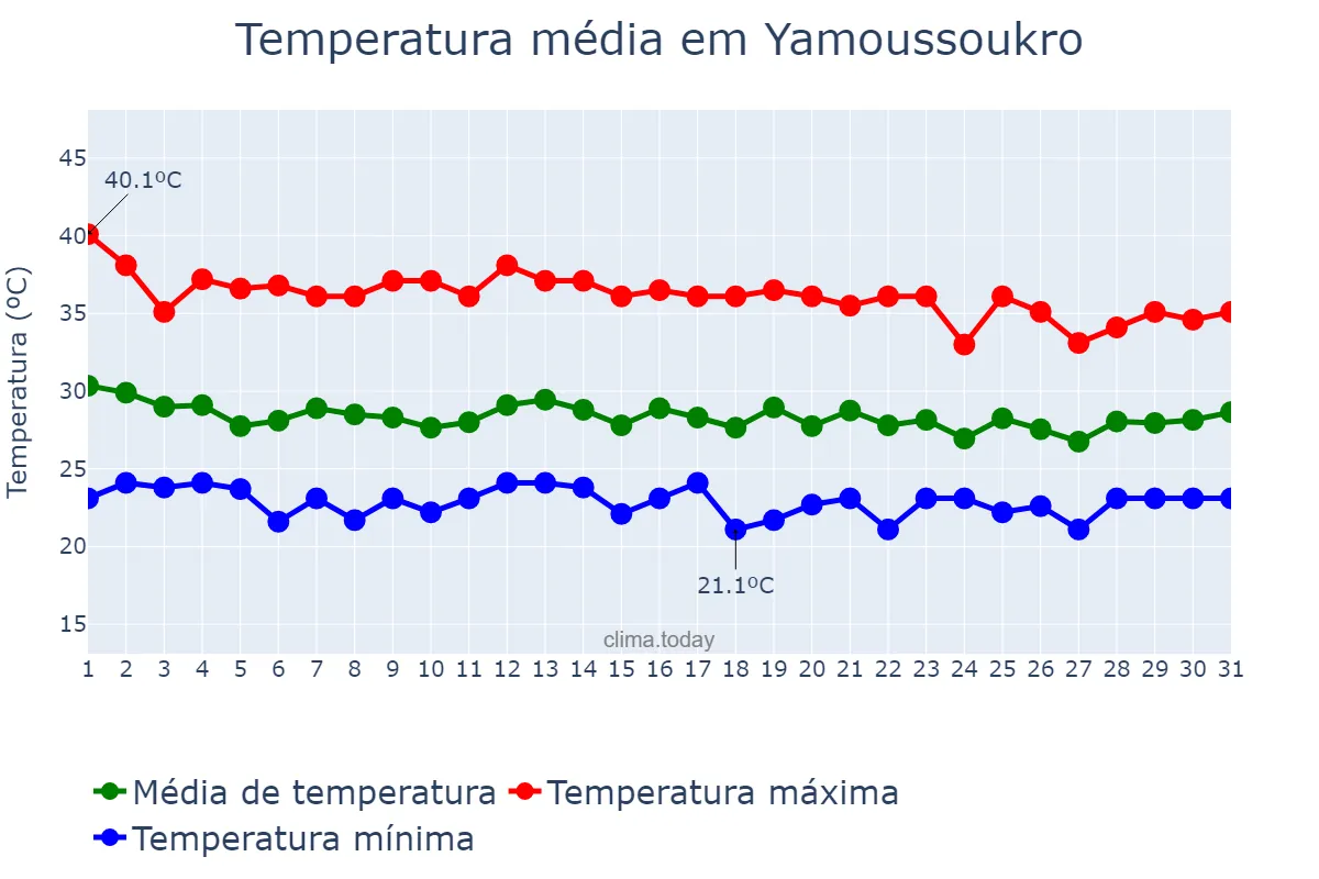 Temperatura em marco em Yamoussoukro, Yamoussoukro, CI