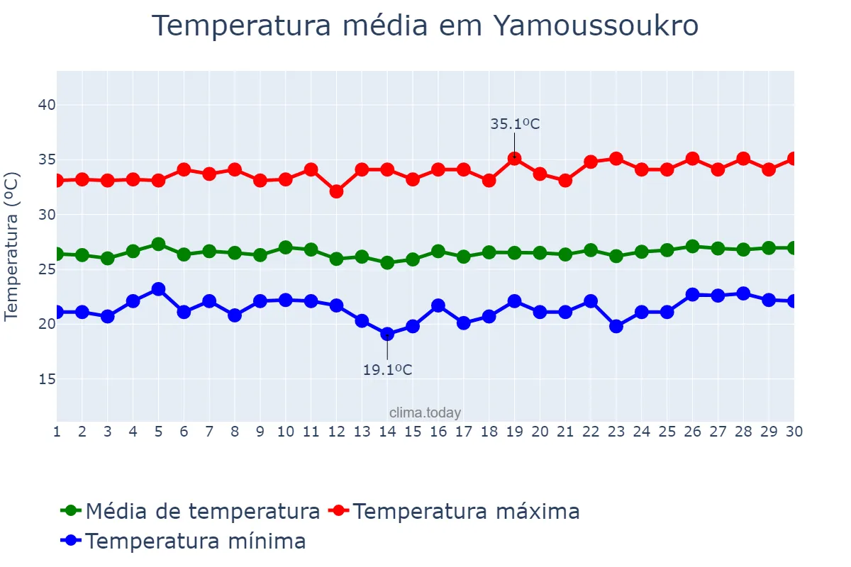 Temperatura em novembro em Yamoussoukro, Yamoussoukro, CI