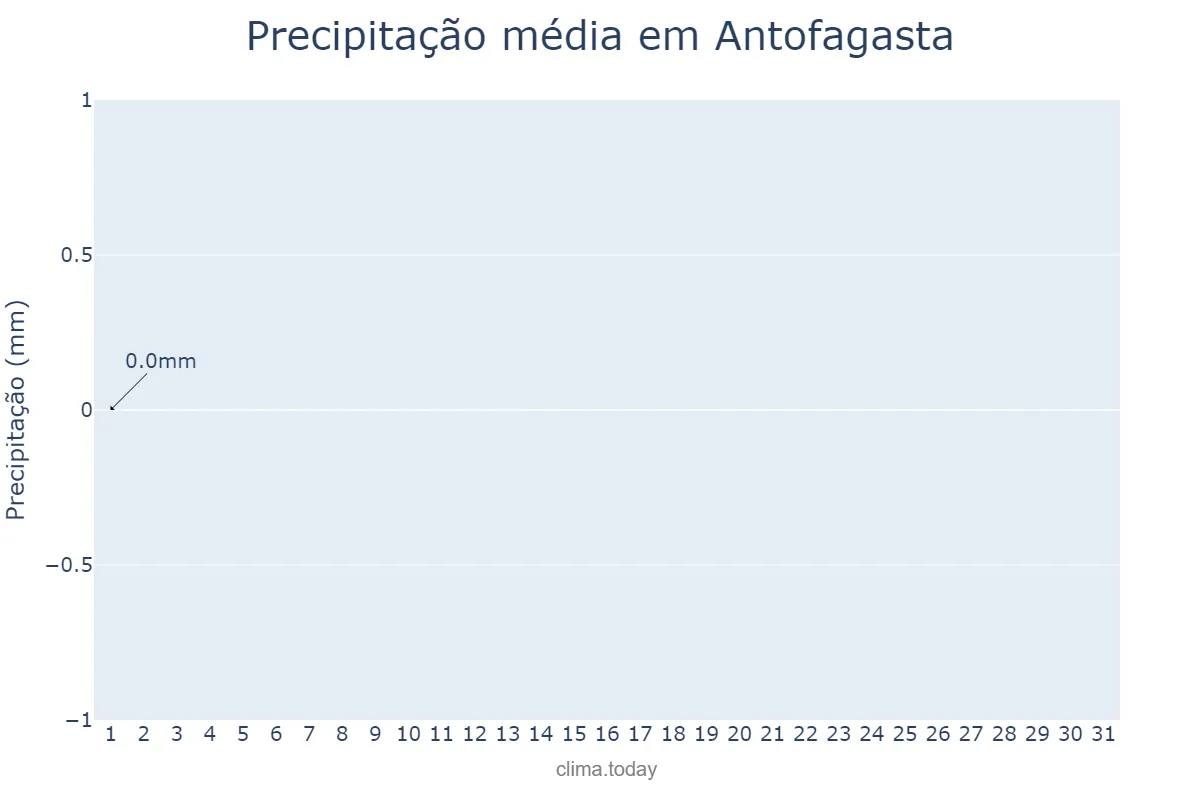 Precipitação em dezembro em Antofagasta, Antofagasta, CL