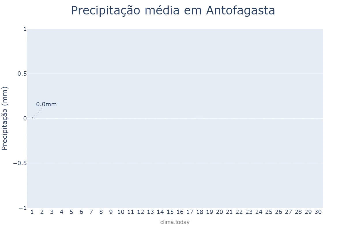 Precipitação em novembro em Antofagasta, Antofagasta, CL