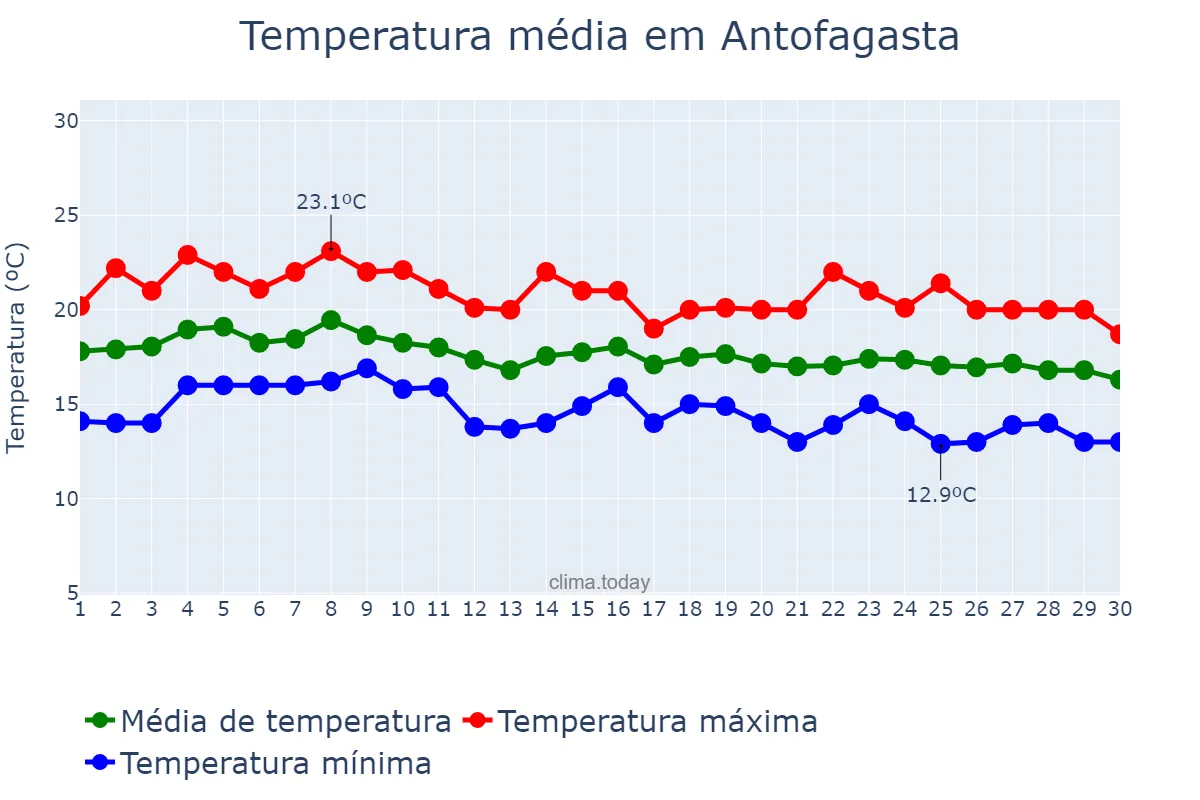 Temperatura em abril em Antofagasta, Antofagasta, CL