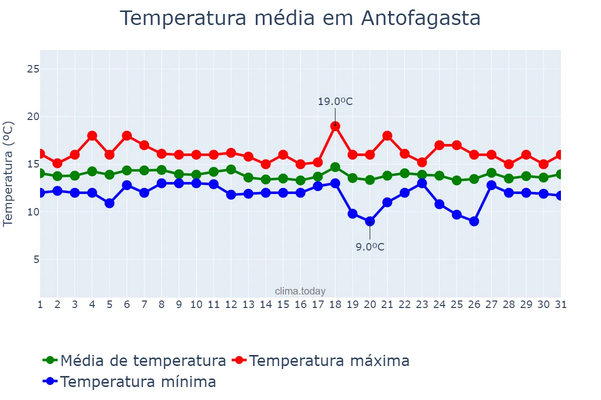 Temperatura em agosto em Antofagasta, Antofagasta, CL
