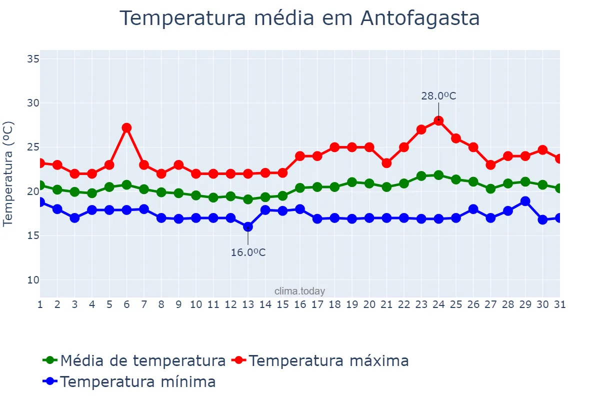 Temperatura em janeiro em Antofagasta, Antofagasta, CL