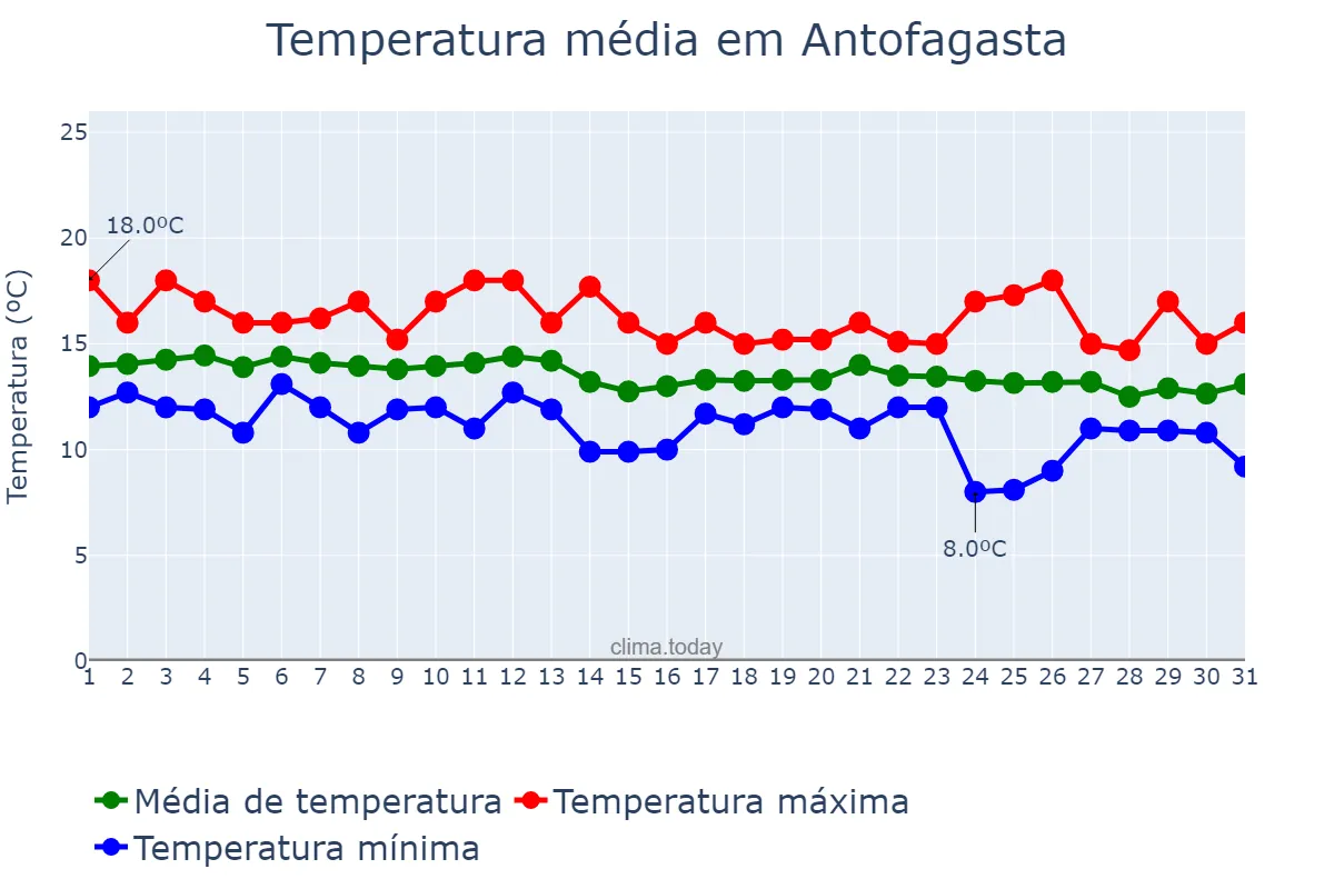 Temperatura em julho em Antofagasta, Antofagasta, CL