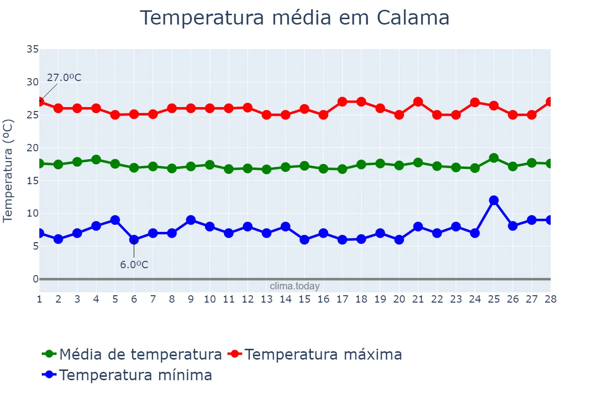 Temperatura em fevereiro em Calama, Antofagasta, CL