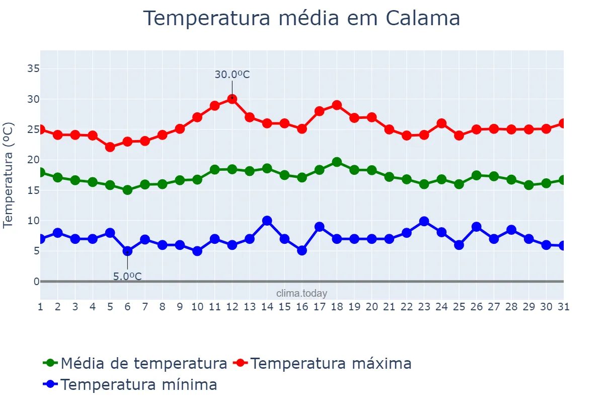 Temperatura em janeiro em Calama, Antofagasta, CL