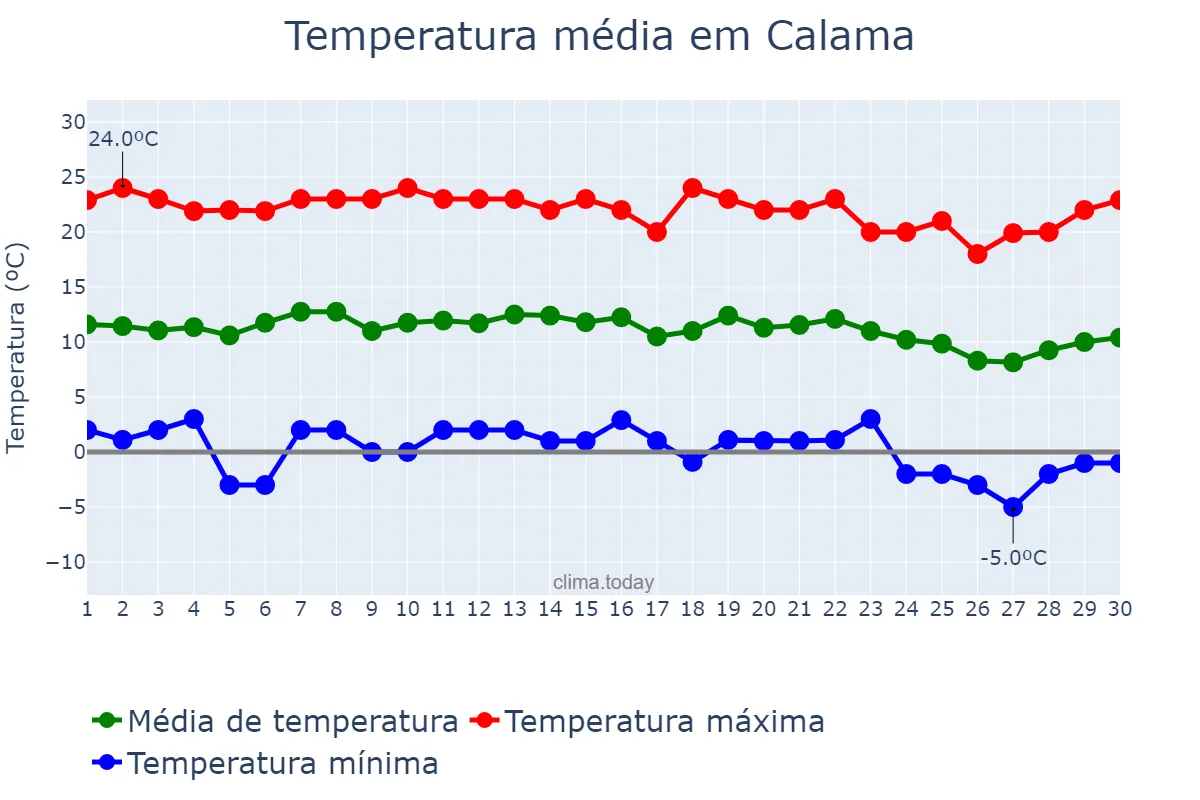Temperatura em junho em Calama, Antofagasta, CL