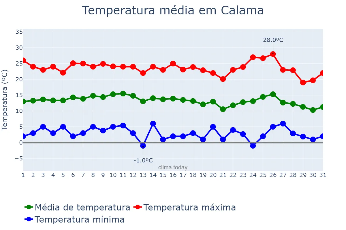 Temperatura em maio em Calama, Antofagasta, CL