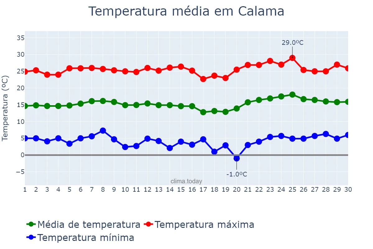 Temperatura em novembro em Calama, Antofagasta, CL