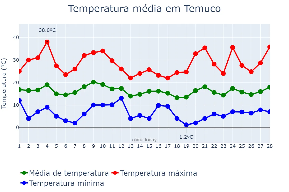 Temperatura em fevereiro em Temuco, Araucanía, CL