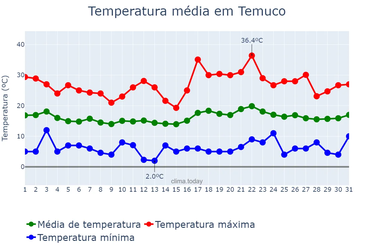 Temperatura em janeiro em Temuco, Araucanía, CL
