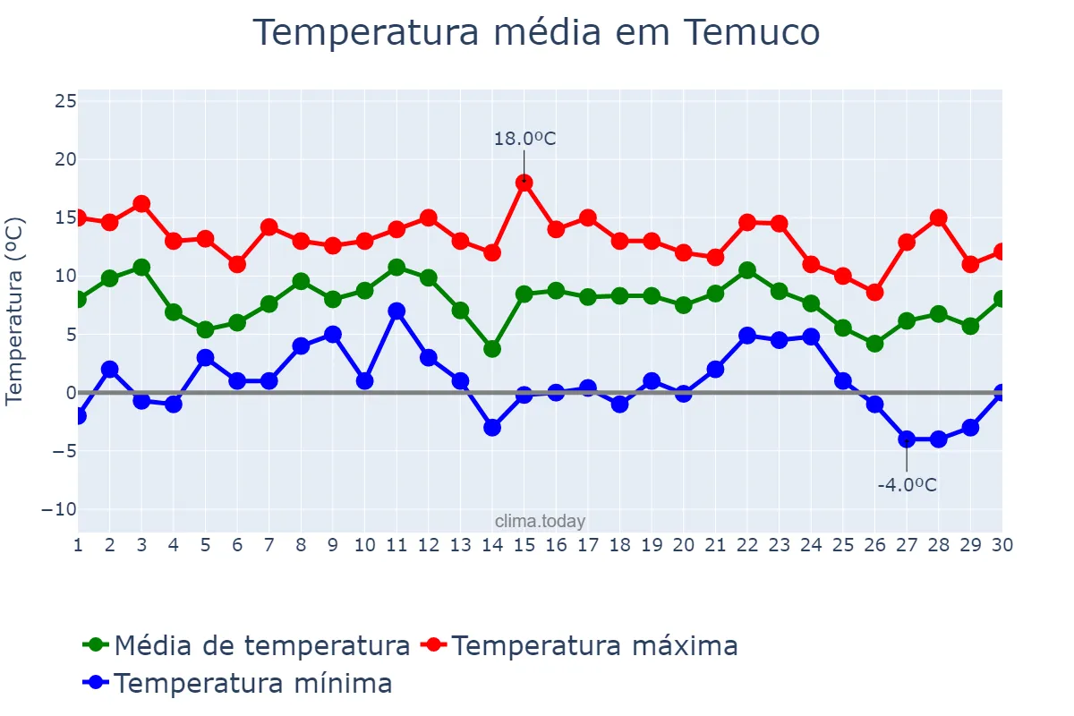 Temperatura em junho em Temuco, Araucanía, CL