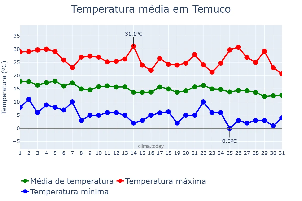 Temperatura em marco em Temuco, Araucanía, CL