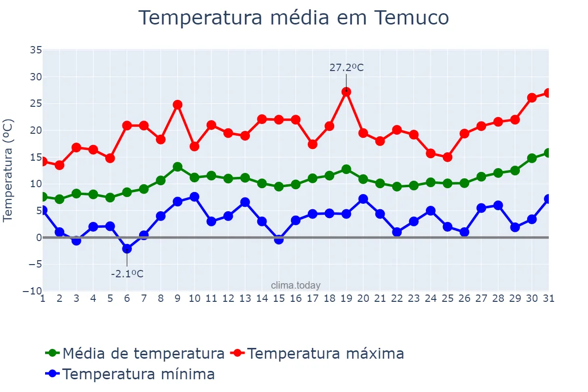 Temperatura em outubro em Temuco, Araucanía, CL