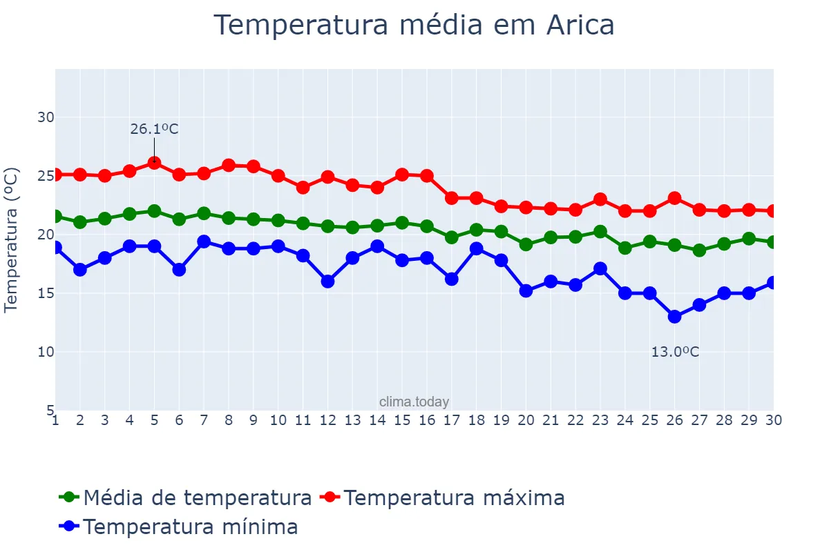 Temperatura em abril em Arica, Arica y Parinacota, CL