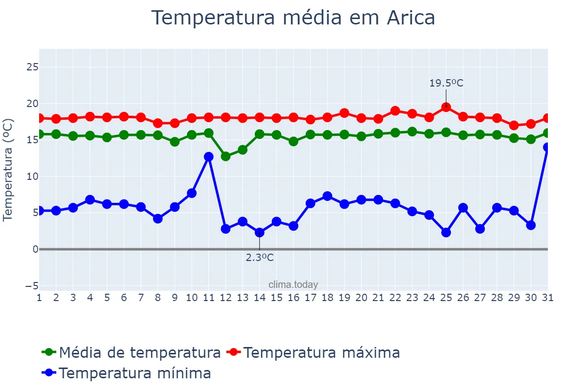 Temperatura em agosto em Arica, Arica y Parinacota, CL