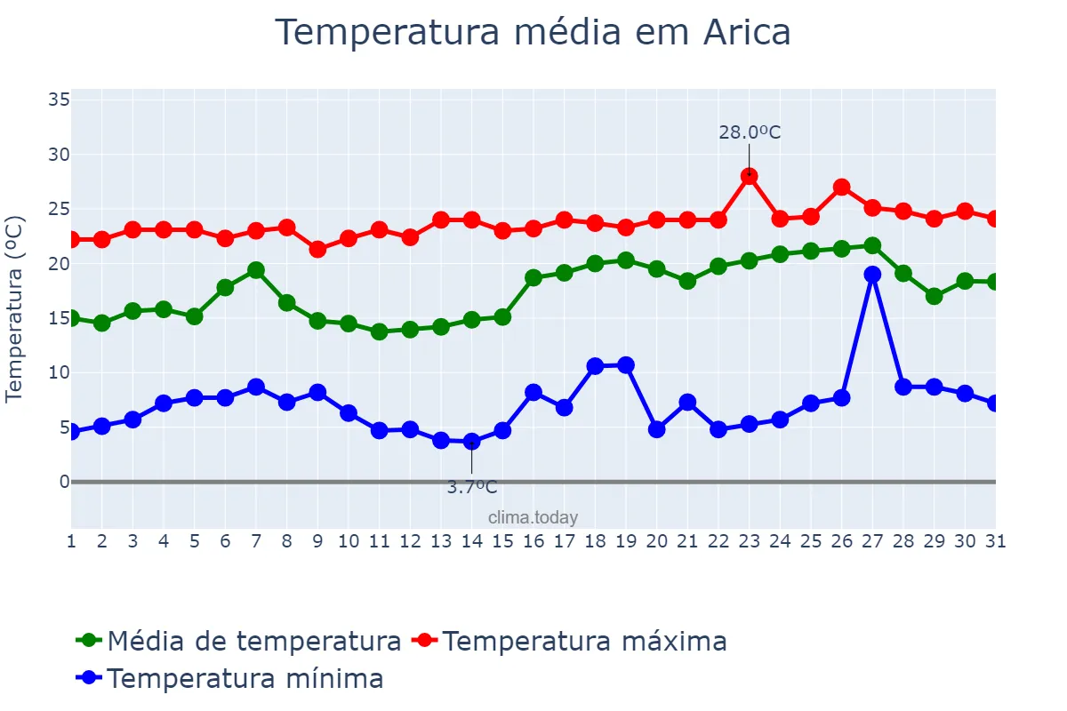 Temperatura em dezembro em Arica, Arica y Parinacota, CL