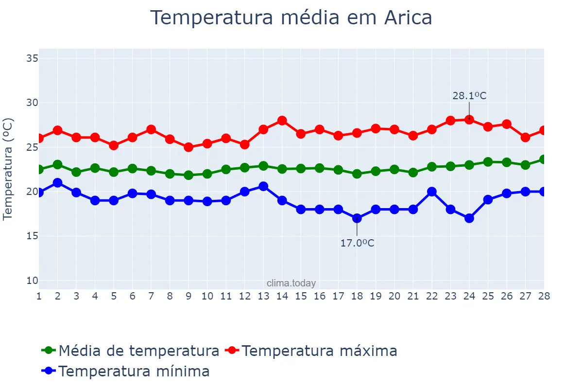 Temperatura em fevereiro em Arica, Arica y Parinacota, CL